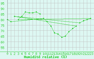Courbe de l'humidit relative pour Trappes (78)