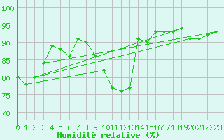 Courbe de l'humidit relative pour Bonn (All)