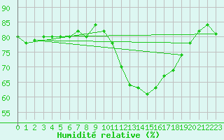 Courbe de l'humidit relative pour Gap-Sud (05)