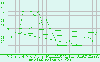 Courbe de l'humidit relative pour Amiens - Dury (80)