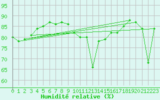 Courbe de l'humidit relative pour Mont-Rigi (Be)