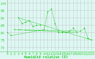Courbe de l'humidit relative pour Biscarrosse (40)