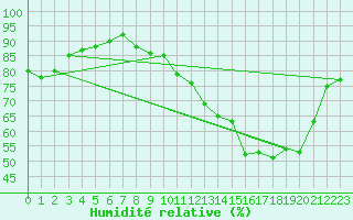 Courbe de l'humidit relative pour Cernay-la-Ville (78)