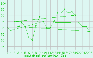 Courbe de l'humidit relative pour Berson (33)