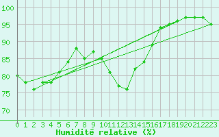 Courbe de l'humidit relative pour Blois (41)