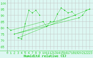 Courbe de l'humidit relative pour Chartres (28)