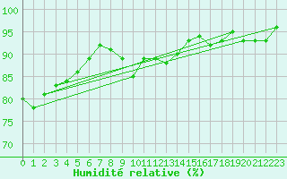 Courbe de l'humidit relative pour Orlans (45)