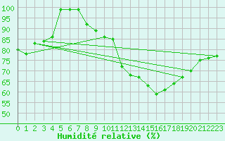 Courbe de l'humidit relative pour Ernage (Be)