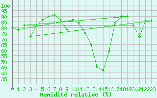 Courbe de l'humidit relative pour Saint-Andre-de-la-Roche (06)
