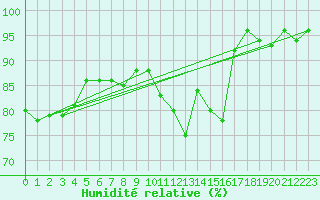 Courbe de l'humidit relative pour Angers-Beaucouz (49)