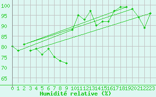 Courbe de l'humidit relative pour Ramsau / Dachstein