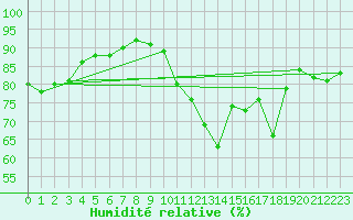 Courbe de l'humidit relative pour Quimper (29)