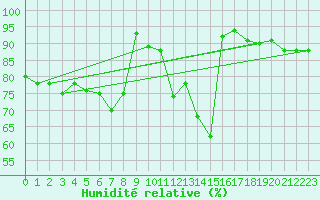 Courbe de l'humidit relative pour Plauen