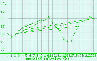 Courbe de l'humidit relative pour Charleville-Mzires (08)
