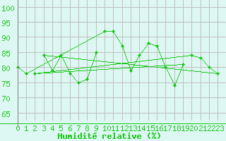 Courbe de l'humidit relative pour Redesdale