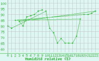 Courbe de l'humidit relative pour Biscarrosse (40)