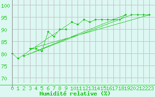 Courbe de l'humidit relative pour Olands Norra Udde