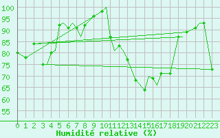 Courbe de l'humidit relative pour Leknes