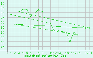 Courbe de l'humidit relative pour Capo Carbonara