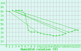 Courbe de l'humidit relative pour Vinars
