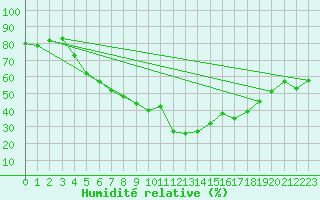 Courbe de l'humidit relative pour Stora Sjoefallet