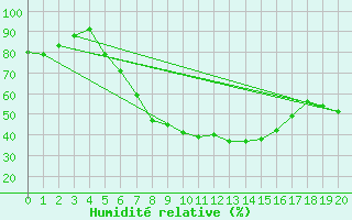 Courbe de l'humidit relative pour Zwerndorf-Marchegg