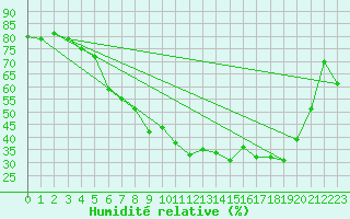 Courbe de l'humidit relative pour Buresjoen