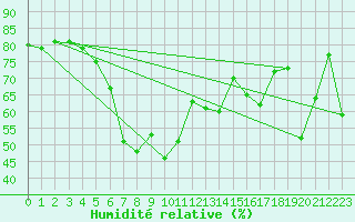 Courbe de l'humidit relative pour Ayvalik