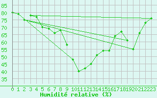 Courbe de l'humidit relative pour Hyres (83)