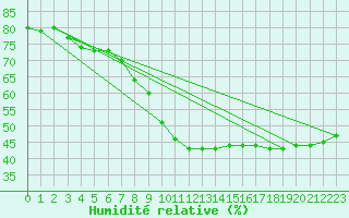 Courbe de l'humidit relative pour Diepenbeek (Be)