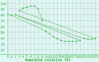 Courbe de l'humidit relative pour Doa Menca