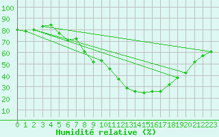 Courbe de l'humidit relative pour Sauda