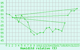 Courbe de l'humidit relative pour Lans-en-Vercors - Les Allires (38)
