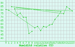 Courbe de l'humidit relative pour Montana