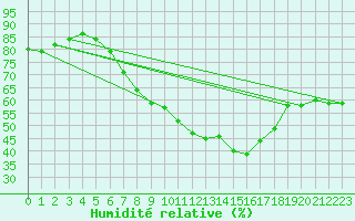 Courbe de l'humidit relative pour Wiesenburg