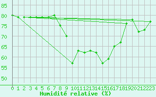 Courbe de l'humidit relative pour Mlaga, Puerto