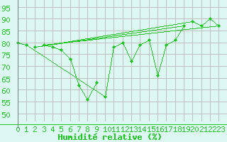 Courbe de l'humidit relative pour Braunlage