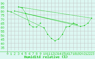 Courbe de l'humidit relative pour Medias