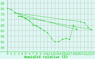 Courbe de l'humidit relative pour Villacoublay (78)