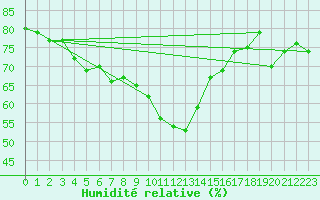 Courbe de l'humidit relative pour Thyboroen