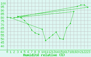 Courbe de l'humidit relative pour Stora Sjoefallet