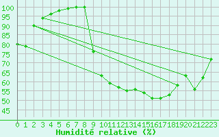 Courbe de l'humidit relative pour Vannes-Sn (56)