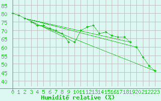 Courbe de l'humidit relative pour Mouilleron-le-Captif (85)