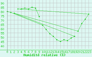 Courbe de l'humidit relative pour Ontinyent (Esp)