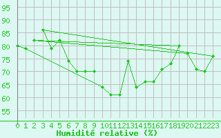 Courbe de l'humidit relative pour Laerdal-Tonjum