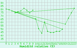 Courbe de l'humidit relative pour Vias (34)