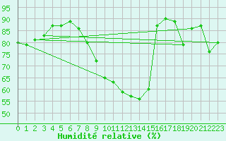 Courbe de l'humidit relative pour Chteauroux (36)