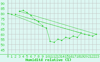 Courbe de l'humidit relative pour Aigen Im Ennstal