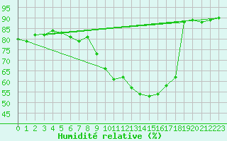 Courbe de l'humidit relative pour Manston (UK)