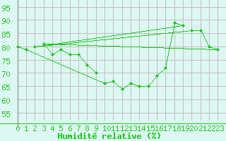 Courbe de l'humidit relative pour Coleshill